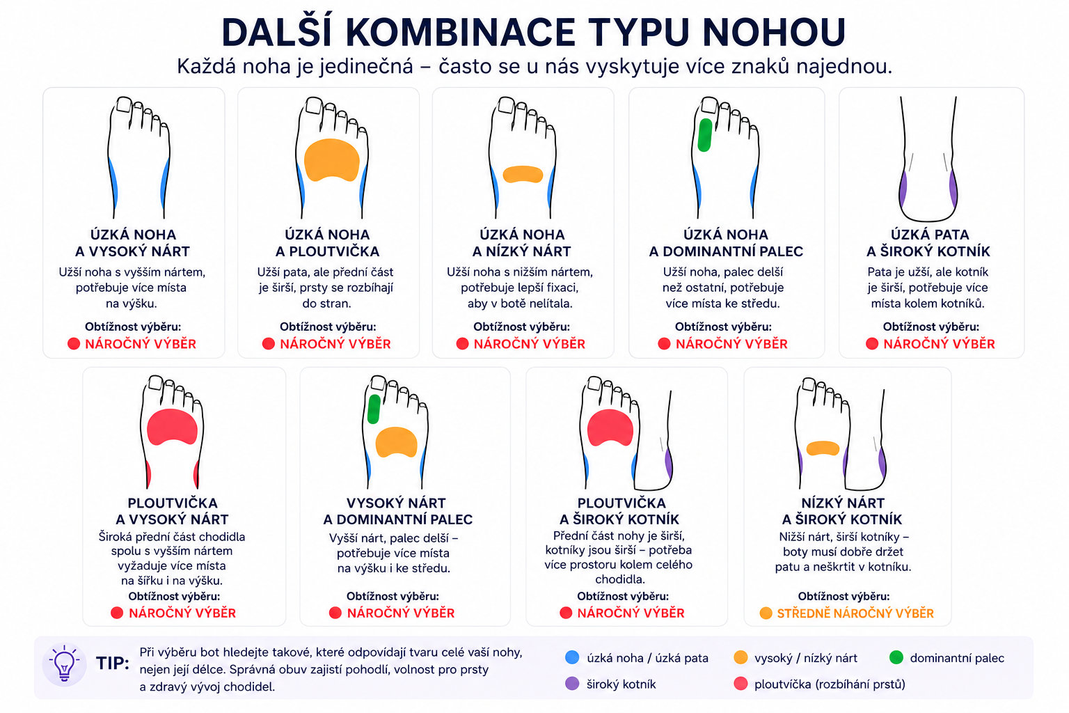 Vizuální atlas dětských nohou – Další typy dětských nohou